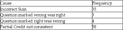 Create a Pareto chart for the following mistakes made in grading an exam.   