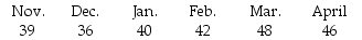 What is the forecast for May using a four-month moving average?   A) 38 B) 42 C) 43 D) 44 E) 47
