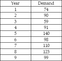 Given the following data,calculate the three-year moving averages for years 4 through 10.   