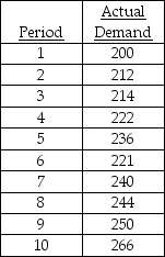 Use exponential smoothing with trend adjustment to forecast deliveries for period 10.Let alpha = 0.4,beta = 0.2,and let the initial trend value be 4 and the initial forecast be 200.   