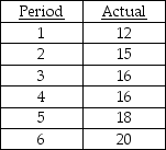 Marie Bain is the production manager at a company that manufactures hot water heaters.Marie needs a demand forecast for the next few years to help decide whether to add new production capacity.The company's sales history (in thousands of units)is shown in the table below.Use exponential smoothing with trend adjustment to forecast demand for period 6.The initial forecast for period 1 was 11 units; the initial estimate of trend was 0.The smoothing constants are α = .3 and β = .3   