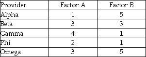 An operations manager is performing a factor-rating analysis to help him choose an outsourcing provider.He is focusing on two factors: A and B,using a weight of 75% for factor A and 25% for factor B.He has scored five different potential providers on both factors,using a scale of 1-5,with 1 representing the BEST score.Based on the scores provided in the table below,which provider should be chosen?   A) Alpha B) Beta C) Gamma D) Phi E) Omega