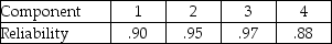 A product is composed of a series connection of four components with the following reliabilities.What is the reliability of the system?   