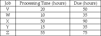 Jack's Refrigeration Repair is under contract to repair,recondition,and/or refurbish commercial and industrial icemakers from restaurants,seafood processors,and similar organizations.Jack currently has five jobs to be scheduled,shown in the order in which they arrived.    (a)Complete the following table.(Show your supporting calculations below). (b)Which dispatching rule has the best score for flow time? (c)Which dispatching rule has the best score for work-in-process (jobs in the system)? (d)Which dispatching rule has the best score for lateness?   