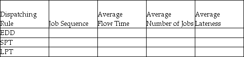 A manufacturer has the following jobs waiting on a single work center.The firm has not decided which dispatching rule to apply in order to prioritize the jobs and fix them into the schedule.Processing time in 15-minute time blocks and due date for each job are in the table below.    a.Complete the following table.Show your supporting calculations below. b.Which dispatching rule has the best score for flow time? for work in process (jobs in the system)? for lateness? c.Is there ANY sequence that can avoid all lateness? Explain or provide an example.   