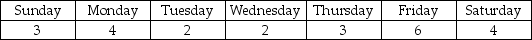 The emergency room at a hospital estimates the following requirements for registered nurses (RNs)for the late night shift each week.Nurses work four consecutive days,then have off three days.    Perform cyclical scheduling on the data.(Note that you must identify three-day patterns of minimum requirements).How many RNs are required? How much extra capacity is required?
