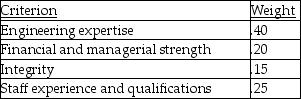 A company is about to select a vendor for the outsourcing of all of its engineering,environmental,and CAD requirements.It has identified four criteria critical to the selection.These criteria,and their importance weights,appear below.Three firms,A,C,and E,have indicated that they are interested in this position.The company has scored each of the three candidates on these criteria,using a 1-10 scale,where 10 is best.Candidate A scored 7,7,7,and 5,respectively,on the four criteria.Candidate C scored 9,4,8,and 6.Candidate E scored 5,10,10,and 7.Which vendor has the highest composite score?   