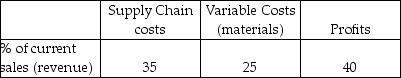 A company is deciding where to assign its summer intern.The manager estimates that the intern can save the company $10,000 in supply chain costs.Given the table below,what increase in sales (revenue)by the intern is required to show an equal profit?   