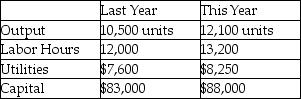 Martin Manufacturing has implemented several programs to improve its productivity.They have asked you to evaluate the firm's productivity by comparing this year's performance with last year's.The following data are available:    Has Martin Manufacturing improved its productivity during the past year?