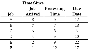 <strong>Table J.1 The framing department has six jobs waiting to be processed.It is now time zero.Times are expressed in terms of days. Using the information in Table J.1 and the SPT rule,what is the average flow time?</strong> A)fewer than or equal to 19 days B)greater than 19 days but fewer than or equal to 21 days C)greater than 21 days but fewer than or equal to 23 days D)greater than 23 days