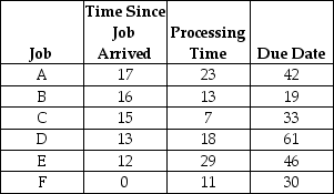 <strong>Table J.2 Suppose that the following six jobs must be scheduled through a car repair facility: Use the information in Table J.2.Which one of the following jobs will be the last one completed if sequencing is done using the FCFS rule?</strong> A)A B)B C)C D)D