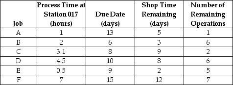<strong>Table J.3 Six jobs have just arrived at workstation 017;which has been idle.All the pertinent data are given in the following table.The shop works eight hours per day.It is now time zero. Use the information in Table J.3.According to the slack per remaining operations rule (S/RO),which one of the following sequences is most appropriate?</strong> A)A-D-B-F-E-C B)C-D-F-B-E-A C)A-B-D-E-C-F D)D-F-B-A-C-E