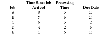 <strong>Table J.4 Workstation 1 has five jobs waiting to be processed.It is now time 0,and times are expressed in terms of days.All pertinent data are given in the following table. Using the information in Table J.4 and the SPT rule,what is the average days past due?</strong> A)fewer than or equal to 1.0 B)greater than 1.0 but fewer than or equal to 2.0 C)greater than 2.0 but fewer than or equal to 3.0 D)greater than 3.0