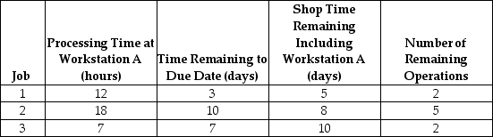<strong>Table J.5 The following three jobs just arrived (end of hour 0)at Workstation A.They are the only ones waiting to be processed. Use the information in Table J.5.The sequence of jobs using the slack per remaining operations (S/RO)rule,is:</strong> A)1-3-2 B)3-2-1 C)1-2-3 D)2-3-1