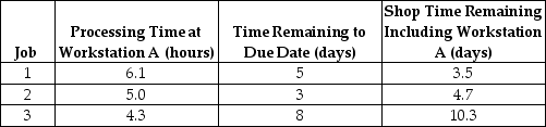 <strong>Table J.6 All of the following three jobs just arrived (end of hour 0)at Workstation A.They are the only ones waiting to be processed. Use the information in Table J.6.What is the average past due time at Workstation A for the critical ratio rule?</strong> A)0 hours B)greater than 0 hours but fewer than or equal to 5 hours C)greater than 5 hours but fewer than or equal to 10 hours D)greater than 10 hours