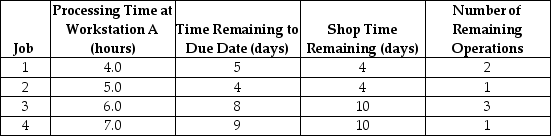 <strong>Table J.7 The following four jobs just arrived (end of hour 0)at Workstation A.They are the only ones waiting to be processed. Using the information in Table J.7 and the slack per remaining operations (S/RO)rule,what is the job sequence?</strong> A)A-B-C-D B)A-C-D-B C)C-D-B-A D)D-C-B-A