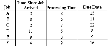 <strong>Table J.8 Auto Data produces custom engineering testing equipment.The following six jobs are currently in the design department.The time since each one arrived,the processing time,and the due date are shown below.All times are expressed in terms of days.Let now be the beginning of Day 1. Using the information in Table J.8 and the EDD rule,what is the average days past due?</strong> A)fewer than or equal to 8.0 days B)greater than 8.0 days but fewer than or equal to 9.5 days C)greater than 9.5 but fewer than or equal to 11.0 days D)greater than 11.0 days