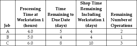 <strong>Table J.9 There are three jobs available for processing at Workstation 1.They just arrived at Workstation 1,at the end of Day 0. Using the information in Table J.9 and the slack per remaining operation (S/RO)rule,what is the average days past due?</strong> A)fewer than or equal to 6.0 days B)greater than 6.0 days but fewer than or equal to 8.0 days C)greater than 8.0 days but fewer than or equal to 9.0 days D)greater than 9.0 days