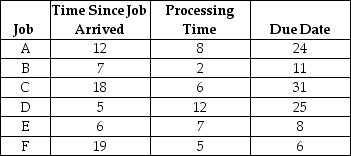 <strong>Table J.10 A workstation has six jobs waiting to be processed.They arrived at the end of Day 0 and it is now the beginning of Day 1.It is now time zero.Times are expressed in terms of days. Using the information in Table J.10 and the earliest due date (EDD)rule,which job(s)will be completed on or before their due dates?</strong> A)F only B)A and F only C)B,A,and E only D)E and B only