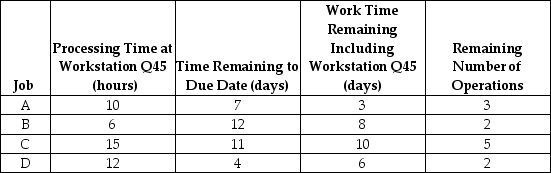<strong>Table J.11 Work center Q45 has four jobs that just arrived (the start of Day 1)to be processed,as shown in the following table.Assume the shop works eight hours per day. Using the information in Table J.11 and the critical ratio rule,what should be the sequence of jobs processed at Q45?</strong> A)A-B-C-D B)D-A-C-B C)D-C-B-A D)B-C-A-D