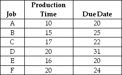 <strong>Table J.18 Use the information Table J.18 and sequence the jobs using the SPT rule.What is the average past due?</strong> A)fewer than or equal to 29 hours B)greater than 29 hours but fewer than or equal to 31 hours C)greater than 31 hours but fewer than or equal to 33 hours D)greater than 33 hours