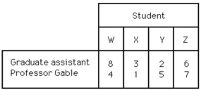 Table J.13 Professor Gable and his graduate assistant are grading student term papers.The graduate assistant must first make a general evaluation and then Professor Gable makes the final grade evaluation.There are four term papers to evaluate: W,X,Y,and Z.Because the length and content differ,each paper will differ in evaluation time.The times,in hours,are estimated to be:   -Use the information in Table J.13.What is the sequence in which the papers will be graded if the professor and graduate assistant wish to minimize the total grading time? A) W-X-Y-Z B) Z-Y-W-X C) Z-Y-X-W D) Y-Z-W-X