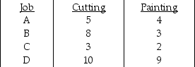 Table J.15 Consider the following problem in which four jobs that arrived this morning are to be processed on two machines.They start with the cutting machine and then go to the painting machine.The following processing times are available (in hours) :    -Use the information in Table J.15.If the SPT rule is used to determine the sequence at the cutting machine and the same sequence is also used at the painting machine,what is the makespan through both machines? A) fewer than or equal to 32 hours B) greater than 32 hours but fewer than or equal to 34 hours C) greater than 34 hours but fewer than or equal to 36 hours D) greater than 36 hours