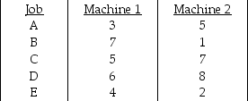 Table J.16 Five jobs are currently waiting to be processed.Each job has to go through Machine 1 first and then Machine 2 before it is completed.The processing times (in hours) for the five jobs on each machine are:    -Use the information in Table J.16.What is the makespan through both machines if the SPT rule is used to determine the sequence at Machine 1 and the same sequence is also used at Machine 2? A) fewer than or equal to 27 hours B) greater than 27 hours but fewer than or equal to 28 hours C) greater than 28 hours but fewer than or equal to 29 hours D) greater than 29 hours
