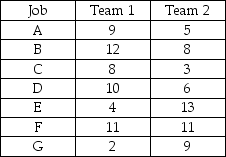 Table J.17 A company must take on seven new projects.Each project has a planning stage and a design stage,and the planning stage must be completed before the design stage can begin.Also,two project teams are available to work on these projects: Team 1 works only on planning stages of projects,and Team 2 works only on design stages of projects.The times to complete the project stage,in days,are shown in the following table.    -Using the information in Table J.17 and Johnson's rule,on which day will project F be completed? A) day 33 or earlier B) day 33-day 36 C) day 37-day 40 D) day 41 or later