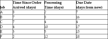   Use the information in the preceding table and sequence the six jobs using FCFS,SPT,and EDD.Calculate the average flow times,average early times,and average past due.