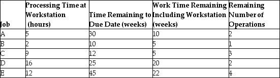 A workstation has five jobs that just arrived (the start of Day 1)to be processed,as shown in the following table.Use this information to sequence the five jobs using FCFS,SPT,EDD,S/RO,and CR.Calculate the average flow times,average early times,and average past due.   