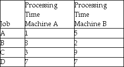 Consider the following problems in which four jobs must each be processed on two machines starting with Machine A and then going to Machine B.The following processing times are available (in hours):    What is the minimum makespan for this group of jobs? Depict it graphically using a Gantt chart.