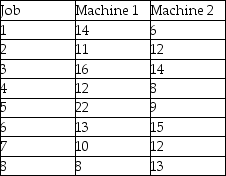 Consider this list of jobs that have just arrived and are ready for processing.They all require processing first on machine 1 and then on machine 2.Both machines are now idle.Develop a schedule that minimizes makespan and calculate this makespan time.Now assume that each job can be split into two jobs,each having half the duration on both machine 1 and machine 2.Using the original sequence that minimized average flow time,calculate the flow times for all split jobs What is the effect of this new schedule on the average flow time for these split jobs?   