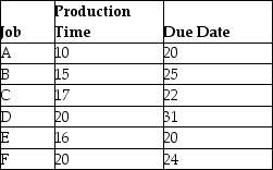 Use the information in the table and sequence the six jobs using the critical ratio algorithm.Calculate the average flow times and average lateness.All jobs arrived at time zero and are ready at time zero.   