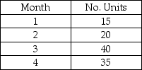 <strong>Case I.1 The production schedule for a new product follows. The first unit took 100 hours to complete,and the rate of learning is 80 percent.Each employee works 40 hours per month.Refer to the copy of Table I.1 appended to this exam. Using the information in Case I.1,how much time will it take to produce the units in month 1?</strong> A)fewer than 800 hours B)greater than or equal to 800 hours but fewer than 1,100 hours C)greater than or equal to 1100 hours but fewer than 1,500 hours D)greater than 1,500 hours