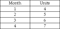 The production for a new product follows:   The first unit will take 2,000 hours to produce and the learning rate is 90 percent.Currently,the company employs 40 workers,who each work 200 hours regular time per month.In which months will overtime be needed for the production schedule shown? Refer to the copy of Table I.1 appended to this exam. A) month 4 only B) months 3 and 4 only C) months 1 and 2 only D) month 1 only