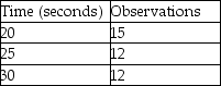 <strong>Garman observes a worker assembling peanut valves and records the data displayed in the table.What is the select time for this job element? </strong> A)15 seconds B)20 seconds C)25 seconds D)30 seconds