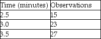 Keith assembles peanut valves and the recorded data is displayed in the table.What is the select time for this job element?   A) greater than or equal to 3 minutes B) less than 3 minutes but greater than or equal to 2.7 minutes C) less than 2.7 minutes but greater than or equal to 2.4 minutes D) less than 2.4 minutes