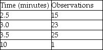 Keith assembles peanut valves and the recorded data is displayed in the table.During one of the cycles,he pauses to answer a phone call from his friend who suggests that he seek employment elsewhere.Keith fields calls with some regularity,but that's not considered part of his routine job responsibilities.What is the select time for this job element?   A) greater than or equal to 3.2 minutes B) less than 3.2 minutes but greater than or equal to 2.8 minutes C) less than 2.8 minutes but greater than or equal to 2.4 minutes D) less than 2.4 minutes