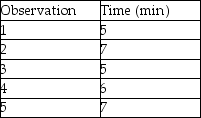 The gentleman farmer recorded the time it took to feed and water his chickens and collect eggs each morning.He has done this several times,so he assigns himself a rating of 1.15.The allowance factor for this endeavor is 5%.What is the normal time for this job element?   A) 6.3 minutes B) 7.6 minutes C) 6.9 minutes D) 6.0 minutes