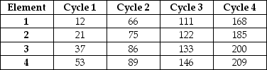 Table H.1 A worker was observed for four cycles in a repetitive task that contains four distinct elements.The observer recorded the following items in seconds,using the continuous method.    -Use the information in Table H.1.Assume that work element 1 receives a performance rating factor of 1.2 and all other elements receive a rating of 1.1.If work element 2 is performed every other cycle but every other element is performed every cycle,and the company has an allowance time of 0.10,what is the standard time for the complete cycle? A) fewer than 45 seconds B) greater than or equal to 45 seconds but fewer than 50 seconds C) greater than or equal to 50 seconds but fewer than 55 seconds D) greater than or equal to 55 seconds