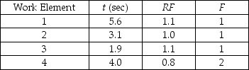 <strong>Table H.2 Use the information in Table H.2.If the allowance for this task is 20 percent,what is the standard time for the entire task?</strong> A)fewer than 20 seconds B)greater than or equal to 20 seconds but fewer than 22 seconds C)greater than or equal to 22 seconds but fewer than 24 seconds D)greater than 24 seconds