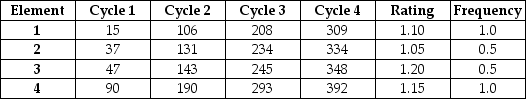 Table H.3 A worker was observed for four cycles in a repetitive task.The observer recorded the following times,in seconds,using the continuous method.The ratings for each element and frequency it is performed are also indicated in the table.The allowance fraction is 20 percent.    -Use the information in Table H.3.What is the select time for work element 2? A) fewer than 17 seconds B) greater than or equal to 17 seconds but fewer than 22 seconds C) greater than or equal to 22 seconds but fewer than or equal to 27 seconds D) greater than or equal to 27 seconds