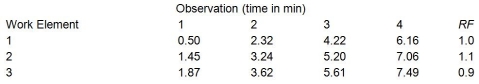 <strong>At a new watch assembly plant,a job is divided into three work elements.The element times for the first four cycles are recorded by the continuous method and are presented below along with a performance rating factor (RF)for each element. The standard time for this job,assuming that the allowance is 18 percent,is:</strong> A)fewer than or equal to 1.9 minutes. B)greater than 1.9 minutes but fewer than or equal to 2.0 minutes. C)greater than 2.0 minutes but fewer than or equal to 2.1 minutes. D)greater than 2.1 minutes.