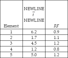 An observer has recorded the following select (   ) for a five-part task and has applied a rating factor (RF) to each.The times are in seconds.If there is a 15 percent allowance for  nonproductive  activities,compute the standard time for the total task.   The standard time for the task is: A) fewer than or equal to 21 seconds. B) greater than 21 seconds but fewer than or equal to 23 seconds. C) greater than 23 seconds but fewer than or equal to 25 seconds. D) greater than 25 seconds.