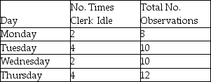 A work sampling method is used to determine the proportion of the time a worker is idle.The following information was gathered on a random basis.   If the manager wants a 95 percent confidence level (z = 1.96) and a degree of precision of + 0.03,how many more observations are needed? A) fewer than or equal to 600 B) greater than 600 but fewer than or equal to 800 C) greater than 800 but fewer than or equal to 1,000 D) greater than 1,000