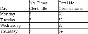 A work sampling method is used to determine the proportion of the time a worker is idle.The following information was gathered on a random basis.   If the manager wants a 95 percent confidence level (z = 1.96) and a degree of precision of + 0.03,how many MORE observations are needed? A) fewer than or equal to 700 B) greater than 700 but fewer than or equal to 800 C) greater than 800 but fewer than or equal to 900 D) greater than 900
