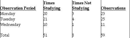 An undergraduate business student studies diligently in the library during dead week in anticipation of an outstanding performance on her final exams.She asks a friend to spy on her at random intervals to determine what percentage of time she is actually studying.Over the course of three days,her friend records the following observations:    If the student wants a 95 percent confidence level (z = 1.96)and a degree of precision of + 0.08,how many more observations are needed?