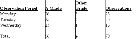 The Dean's office is interested in determining the percentage of students receiving A's in their study tour classes.The results of three classes are summarized in this table:    The Assistant Dean wants a 98 percent confidence level and a degree of precision of + 0.04.How many more observations are needed?