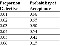 A single-sampling plan using a sample size of 50 on a lot size of 2,000 has the following performance:   Today the company making the purchase receives two lots of 2,000 items and the inspection department is in a big hurry.Which action will result in an identical AOQL for the purchasing company? A) Take a random sample of 25 from each lot and accept or reject both lots based on the results. B) Take a random sample of 50 from one lot and accept or reject the second lot based on the first lot's results. C) Take a random sample of 100 from one lot and accept or reject the second lot based on the first lot's results. D) Take a random sample of 50 from each lot and accept or reject each lot based on the results.